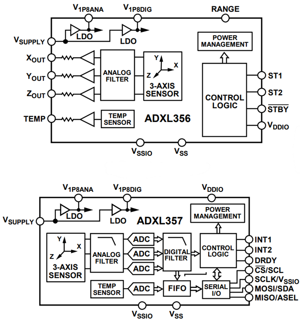 ブロック図 - Analog Devices Inc. ADXL356/ADXL357 3軸MEMS加速度計
