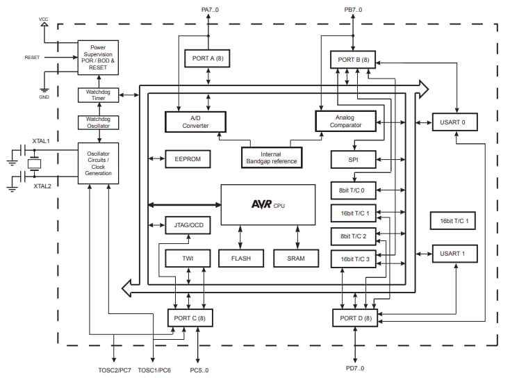 ブロック図 - Atmel / Microchip ATmega1284P 8ビットマイクロコントローラ