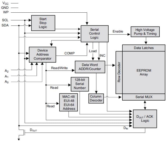 ブロック図 - Microchip Technology AT24MAC402/602 I2C互換シリーズEEPROM