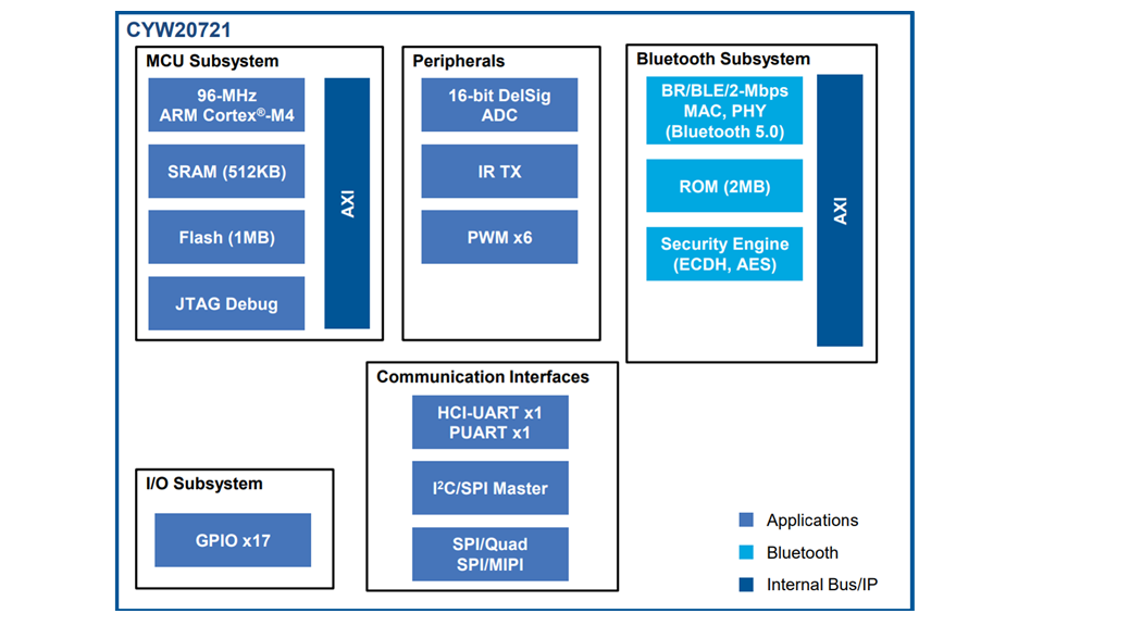 ブロック図 - Nordic Semiconductor nRF5340マルチコアシステムオンチップ（SoC）