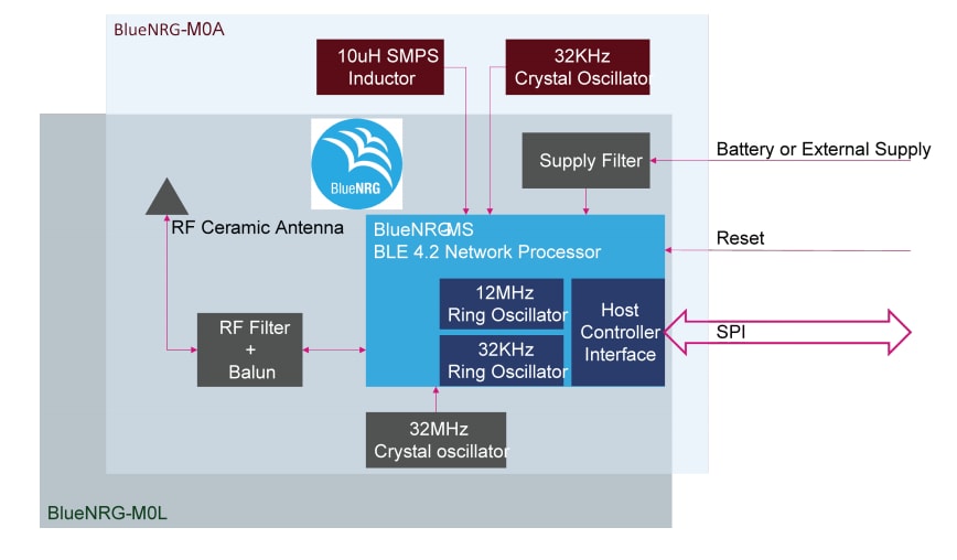 ブロック図 - STMicroelectronics BlueNRG-M0 BLUETOOTH®ネットワーク・プロセッサ・モジュール