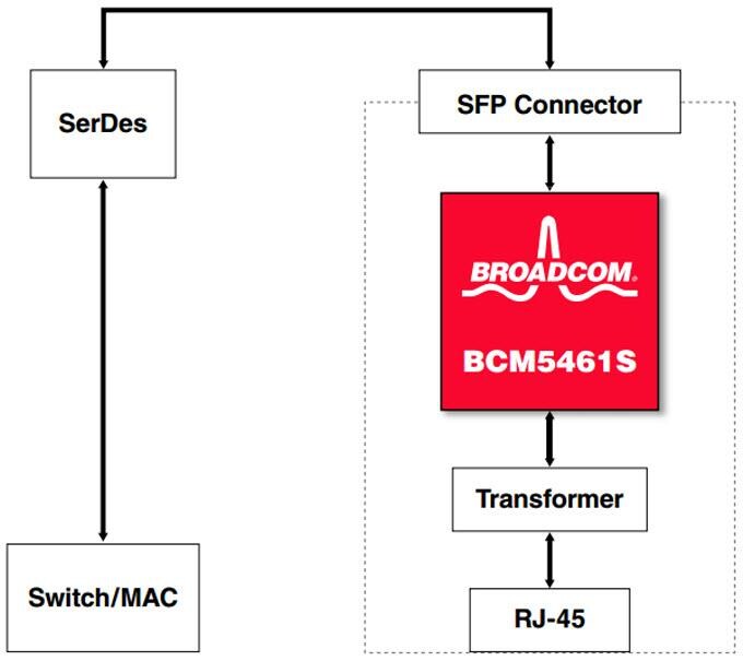 Broadcom BCM5461 10/100 1000BASE-T 10Gbトランシーバ