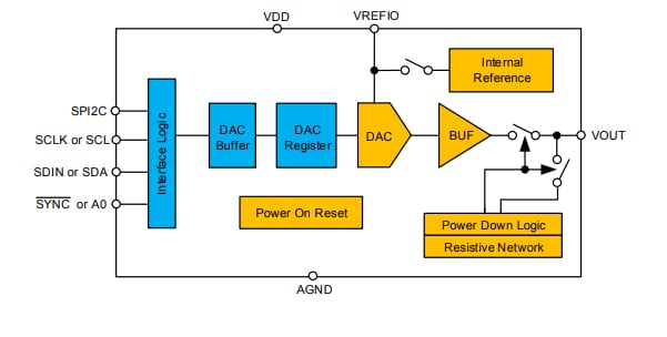 ブロック図 - Texas Instruments DACx0501デジタル・アナログ・コンバータ（DAC）