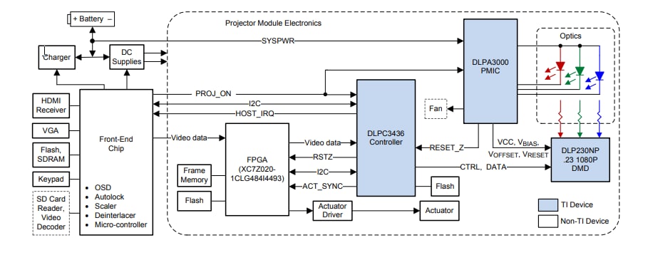 アプリケーション回路図 - Texas Instruments DLPC3436 DLP®ディスプレイコントローラ