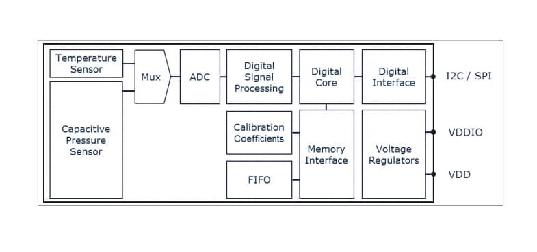 ブロック図 - Infineon Technologies DPS368デジタルXENSIV™気圧センサ