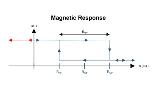 チャート - Texas Instruments DRV5021/DRV5021-Q1ユニポーラ・スイッチ