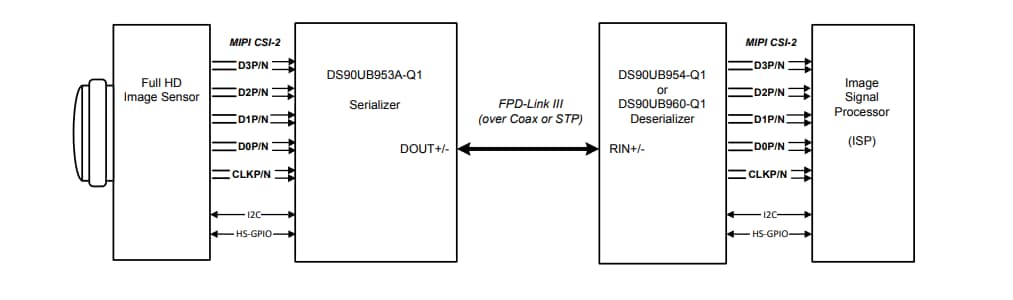 アプリケーション回路図 - Texas Instruments DS90UB953A-Q1 FPD-Link III 4.16Gbpsシリアライザ