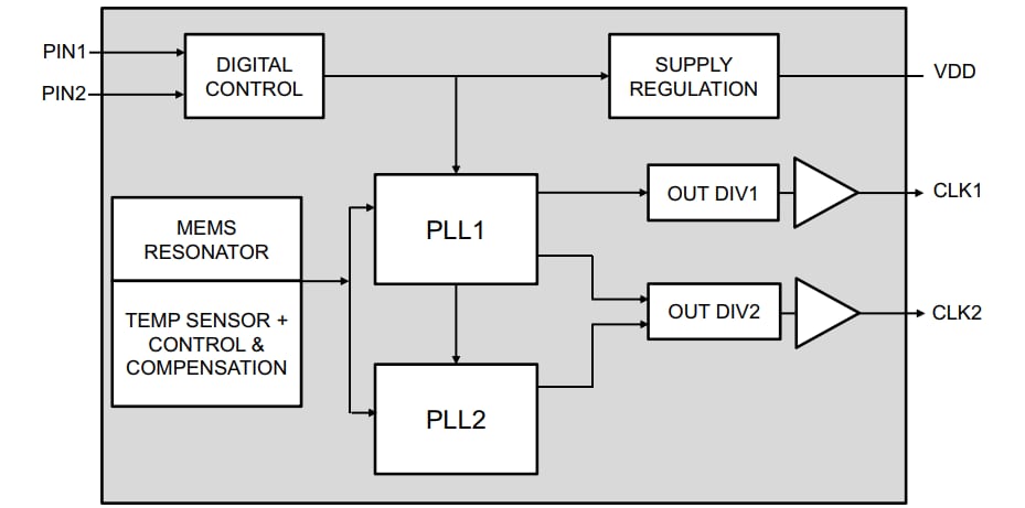 ブロック図 - Microchip Technology DSC612 2出力MEMSクロック・ジェネレータ