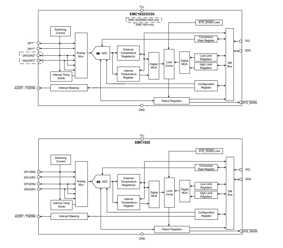 ブロック図 - Microchip Technology EMC18xxマルチチャンネル低電圧温度センサ
