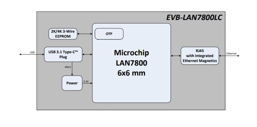 ブロック図 - Microchip Technology EVB-LAN7800LC-1 USB Type-C™ドングル