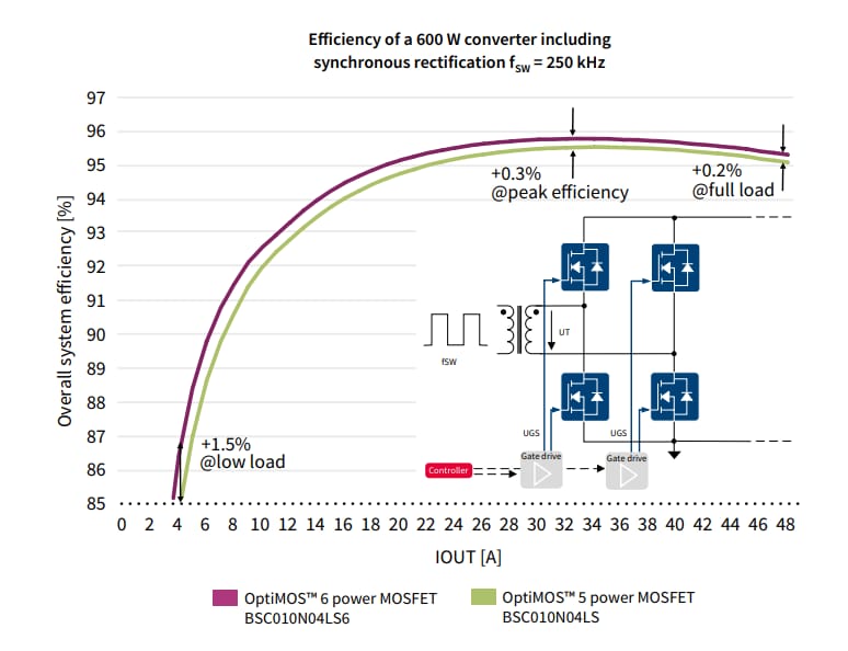 チャート - Infineon Technologies OptiMOS™ 6パワーMOSFET