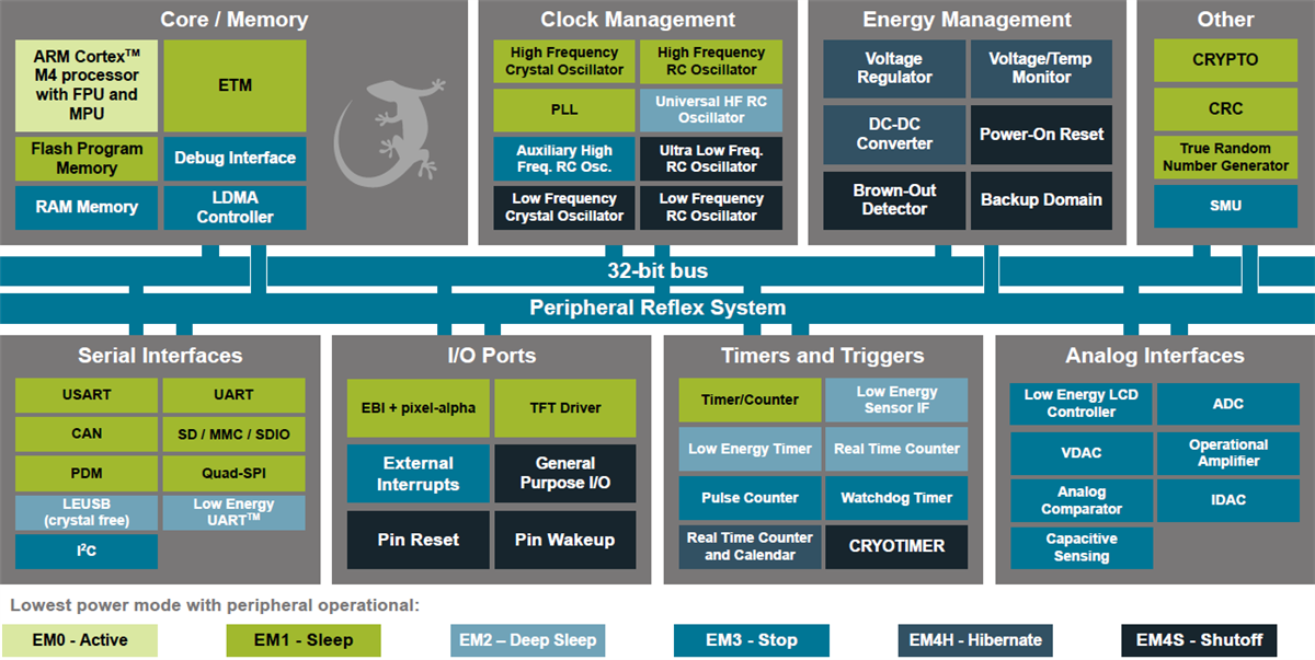 Silicon Labs EFM32 Giant Gecko 12ファミリ