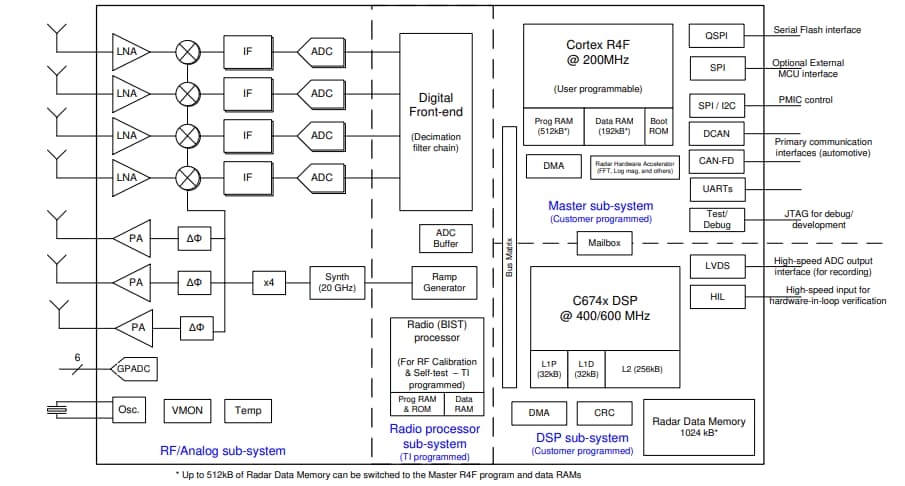 ブロック図 - Texas Instruments IWR1843工業mmWaveレーダーセンサ