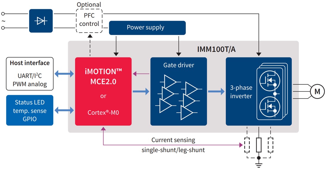 ブロック図 - Infineon Technologies iMOTION™IMM100デジタルモータコントローラ