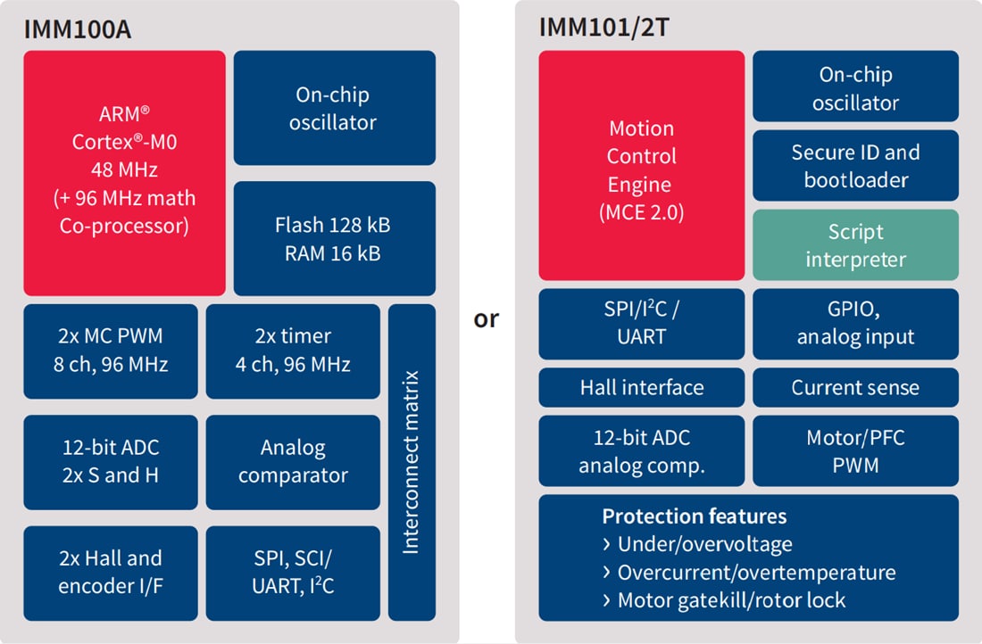 チャート - Infineon Technologies iMOTION™IMM100デジタルモータコントローラ