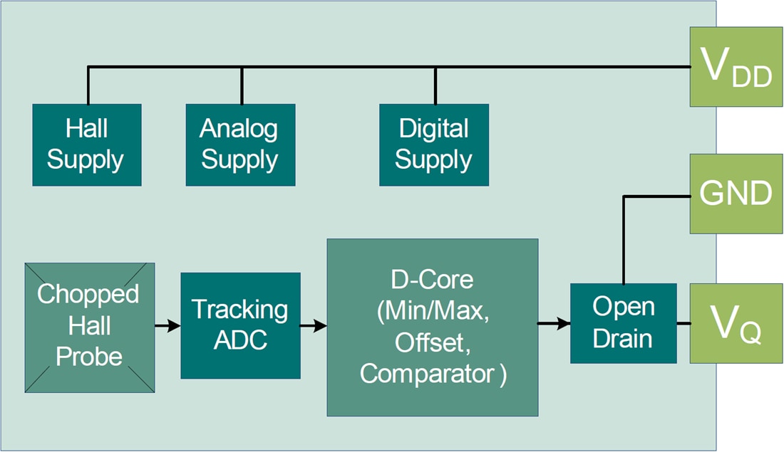ブロック図 - Infineon Technologies TLE4922アクティブモノセルホールセンサ
