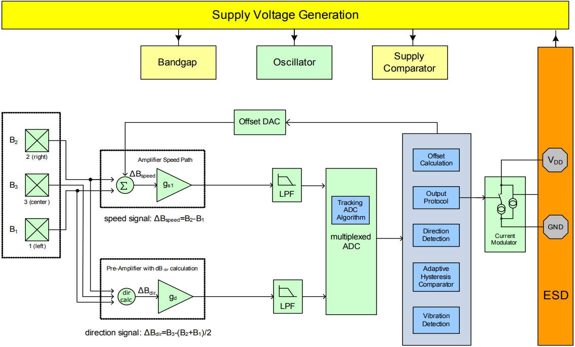 ブロック図 - Infineon Technologies TLE4955C差動ホールセンサIC