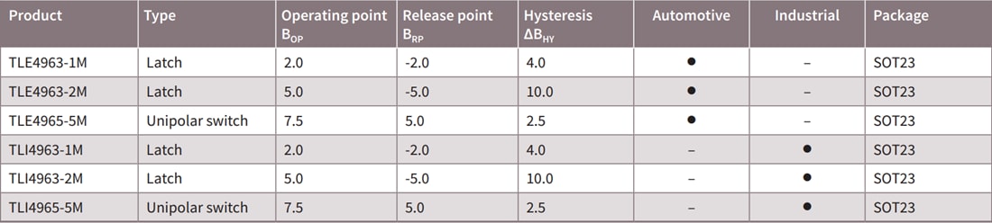 チャート - Infineon Technologies TLx496x-xM 5Vホールスイッチセンサ