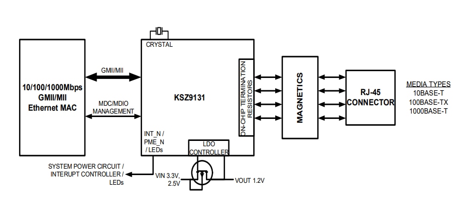 ブロック図 - Microchip Technology KSZ9131ギガビットイーサネットトランシーバ