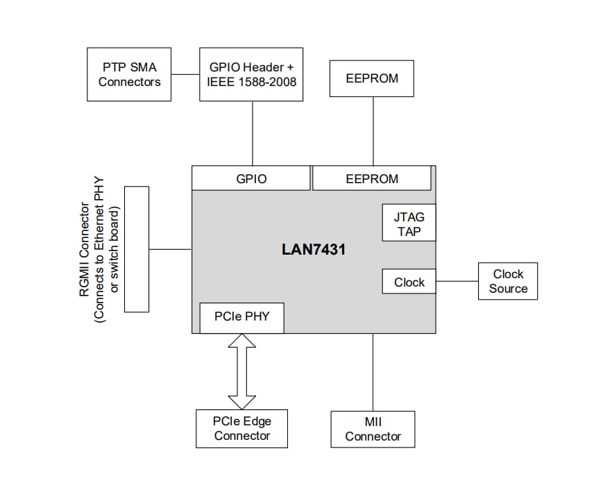 ブロック図 - Microchip Technology EVB-LAN7431-EDS評価ボード