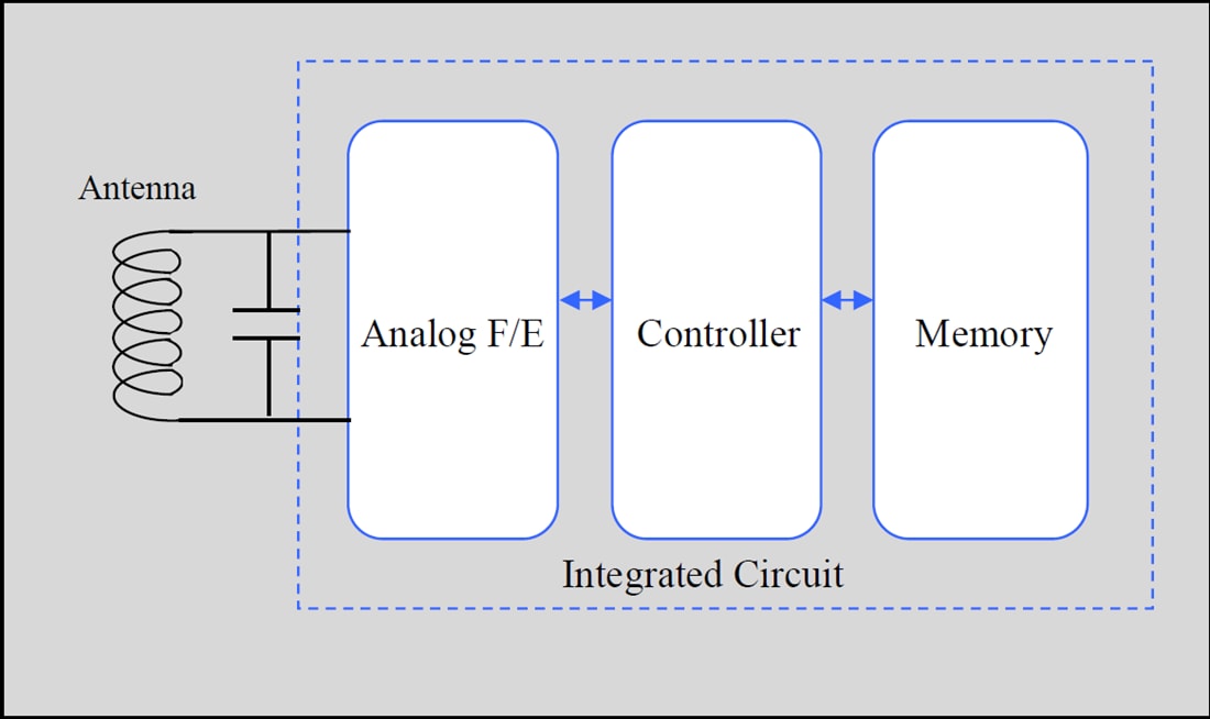 ブロック図 - Murata LXTBKZMCMG-010金属対応UHF RAIN RFIDタグ