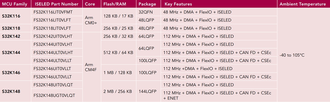 チャート - NXP Semiconductors S32K ISELED 32ビットArm Cortex-Mマイクロコントローラ
