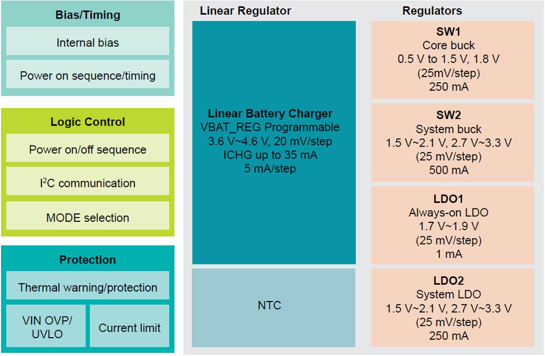 ブロック図 - NXP Semiconductors PCA9420パワーマネジメントIC（PMIC）