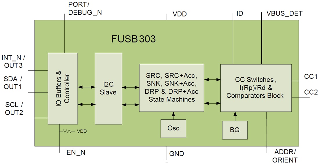 ブロック図 - onsemi FUSB303 USB Type-Cポートコントローラ