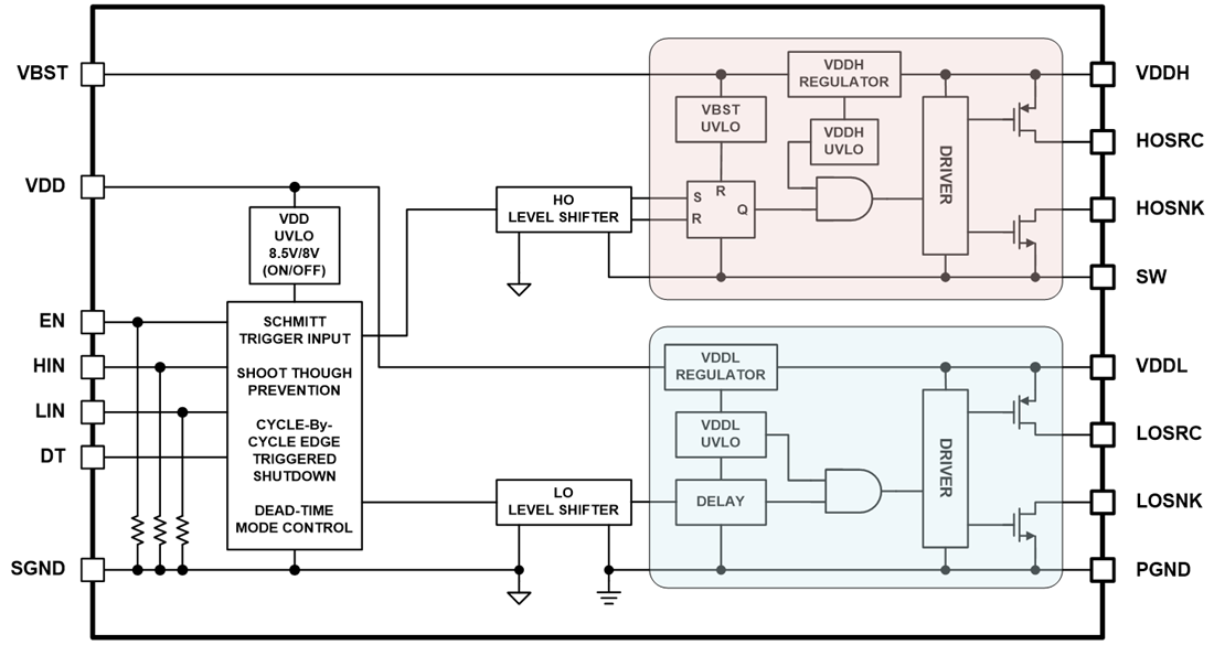 ブロック図 - onsemi NCP51820ハイスピ―ド650V GaN HBドライバ