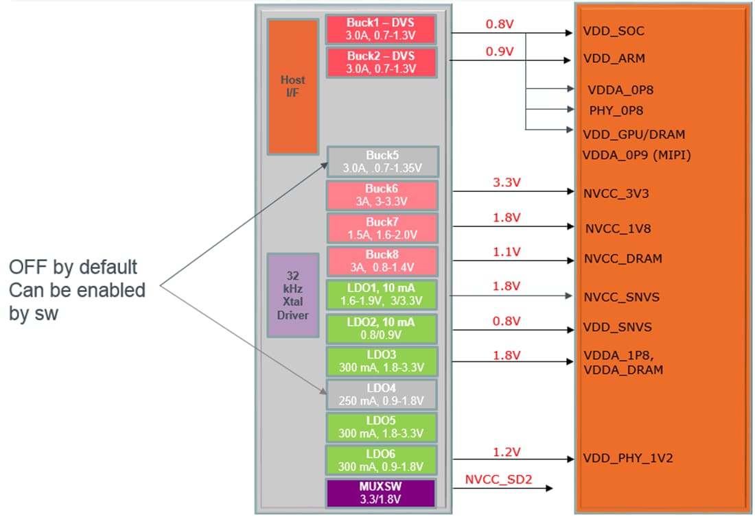 ブロック図 - ROHM Semiconductor BD71850MWVパワーマネジメントIC (PMIC)