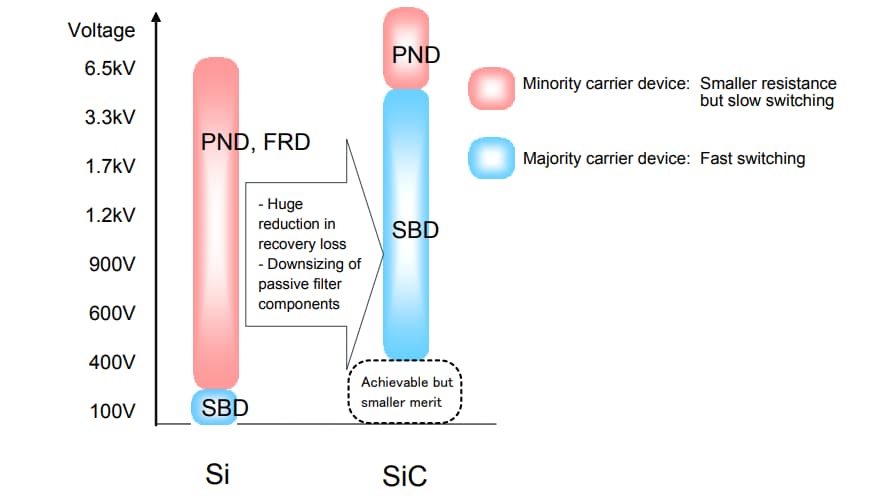 チャート - ROHM Semiconductor AEC-Q101 SiCショットキーバリアダイオード