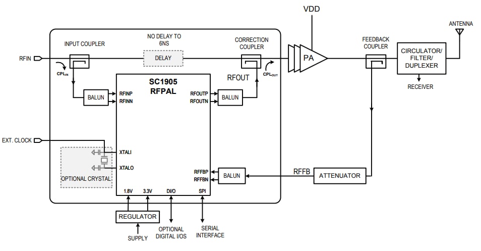 アプリケーション回路図 - Analog Devices / Maxim Integrated SC1905 RFパワー・アンプ・リニアライザ