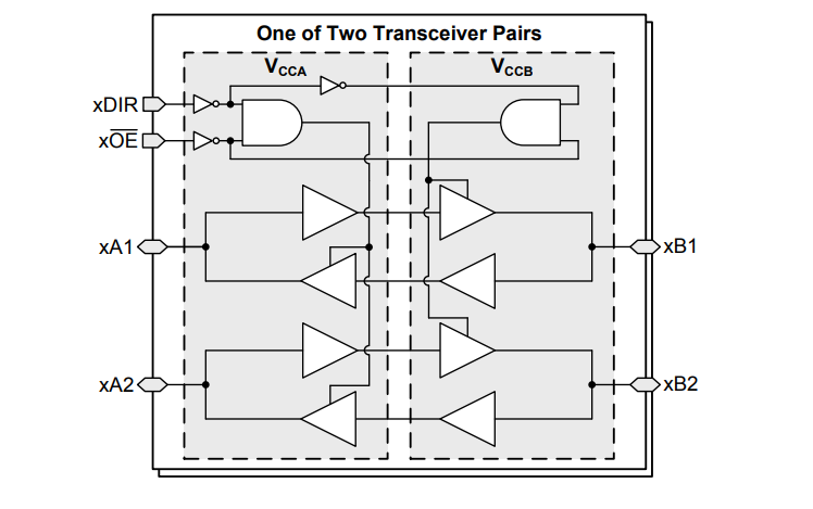 ブロック図 - Texas Instruments SN74AXC4T245/SN74AXC4T245-Q1バストランシーバ