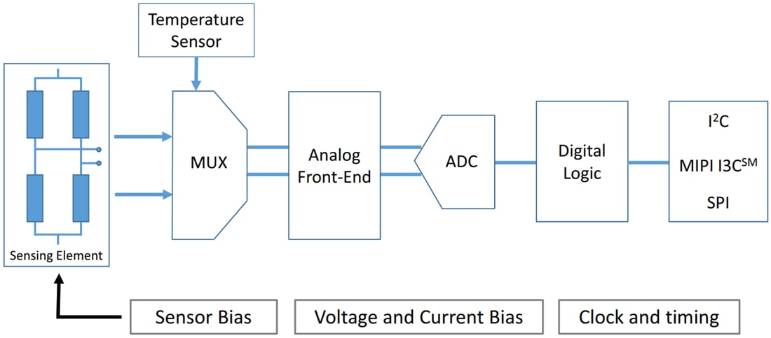 ブロック図 - STMicroelectronics LPS22HH MEMS Nano圧力センサ