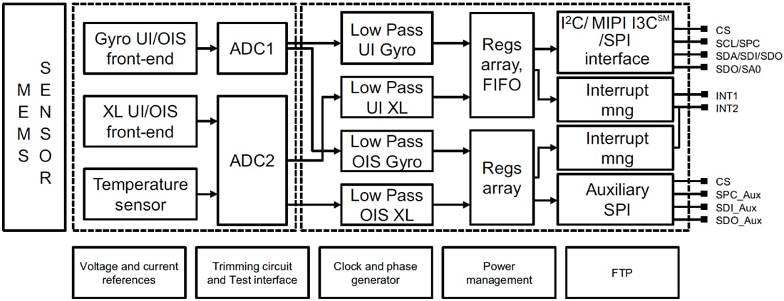 ブロック図 - STMicroelectronics LSM6DSR iNEMO慣性モジュール