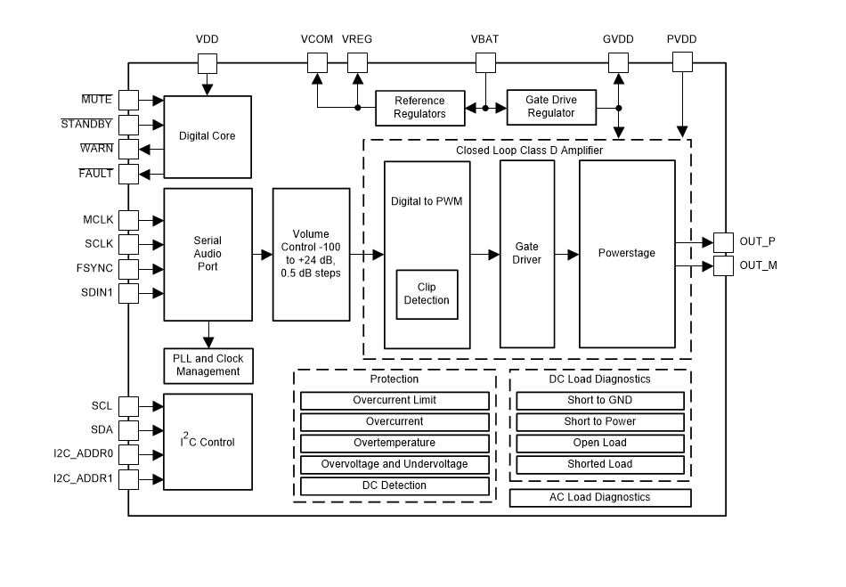 ブロック図 - Texas Instruments TAS6421-Q1車載用Burr-Brown™オーディオアンプ