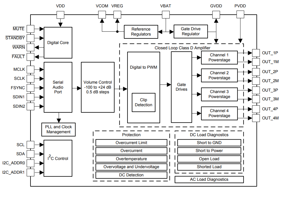 ブロック図 - Texas Instruments TAS6424M-Q1車載用Class-Dオーディオアンプ