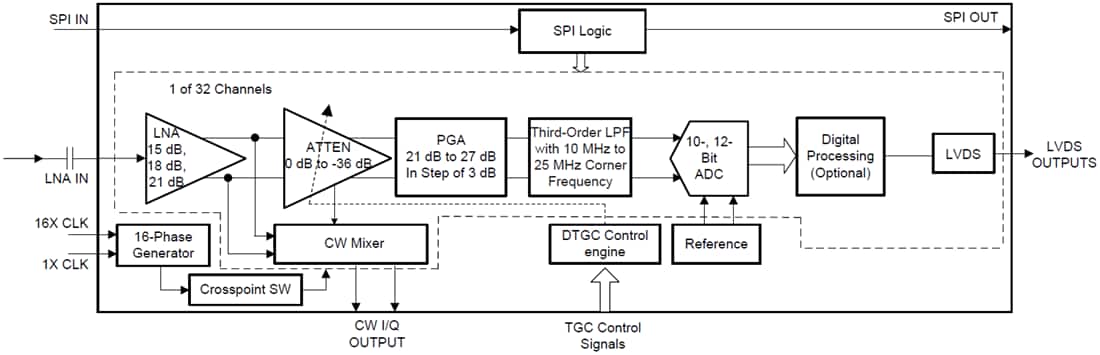 ブロック図 - Texas Instruments AFE5832LP低消費電力アナログ・フロント・エンド（AFE）