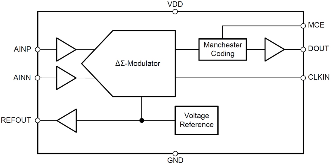 ブロック図 - Texas Instruments AMC1035/AMC1035-Q1高精度デルタシグマ型（ΔΣ）モジュレータ
