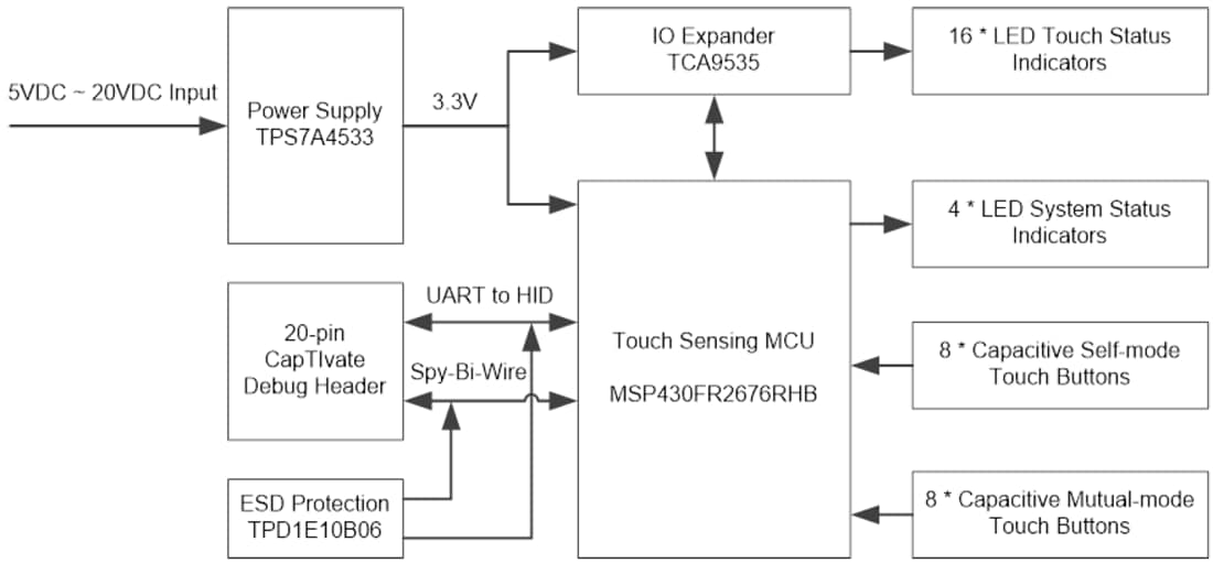 ブロック図 - Texas Instruments CAPTIVATE-EMC評価モジュール（EVM）