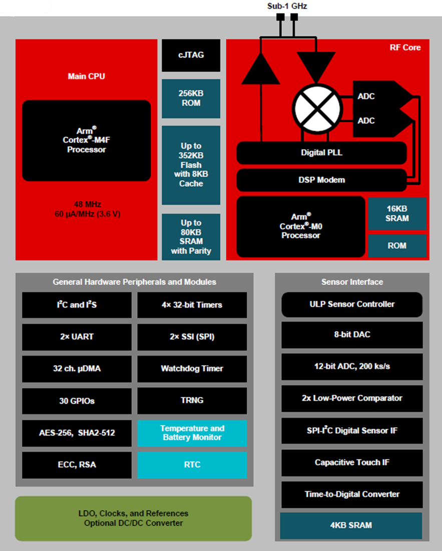 ブロック図 - Texas Instruments CC1312R SimpleLink™ワイヤレスMCU