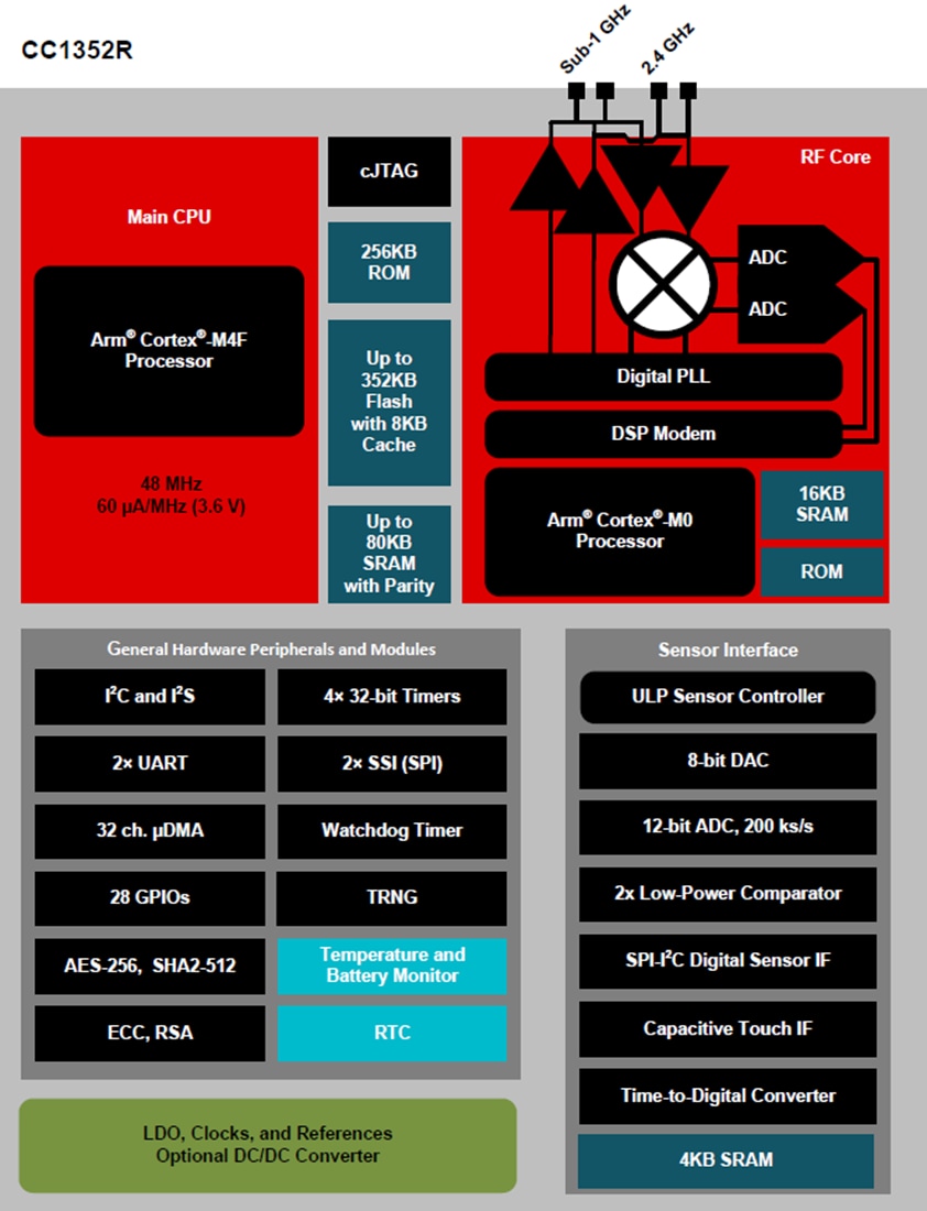 ブロック図 - Texas Instruments CC1352R SimpleLinkマルチバンド・ワイヤレスMCU