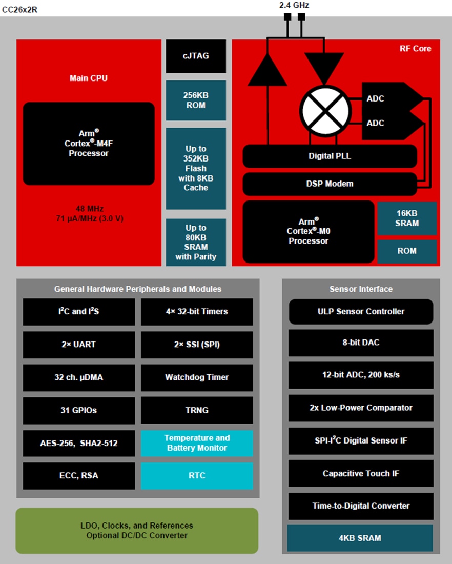 ブロック図 - Texas Instruments CC2652R SimpleLinkマルチバンド・ワイヤレスMCU