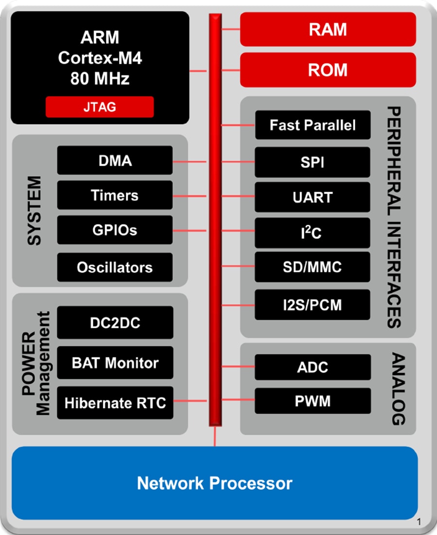 ブロック図 - Texas Instruments CC3200 SimpleLink Wi-Fiワイヤレス・プロセッサ