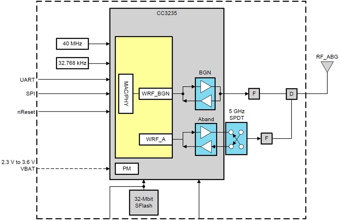 ブロック図 - Texas Instruments CC3235MODx SimpleLinkワイヤレスMCUモジュール