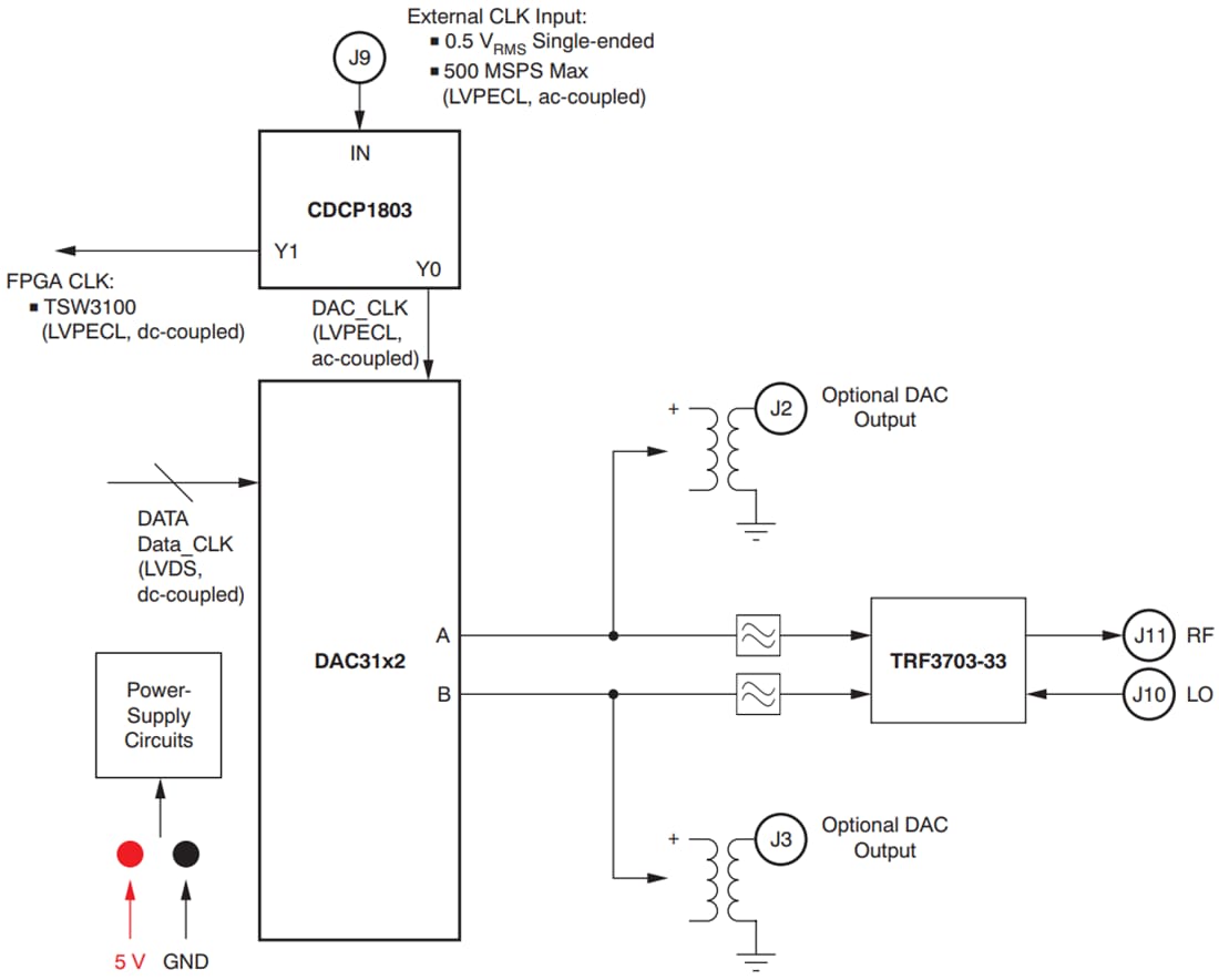 ブロック図 - Texas Instruments DAC31x2EVM評価モジュール（EVM）