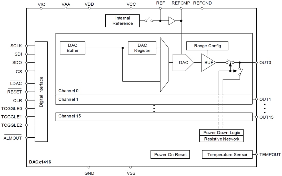 ブロック図 - Texas Instruments DACx1416デジアル・アナログ・コンバータ（DAC）