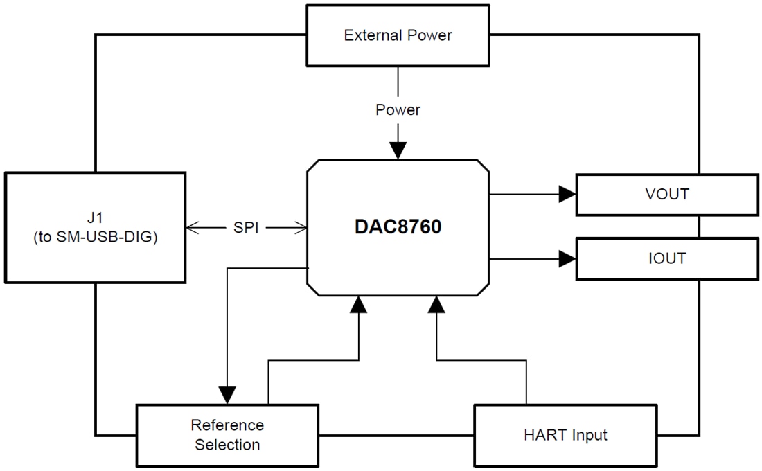ブロック図 - Texas Instruments DACx750 DAC評価モジュール（EVM）