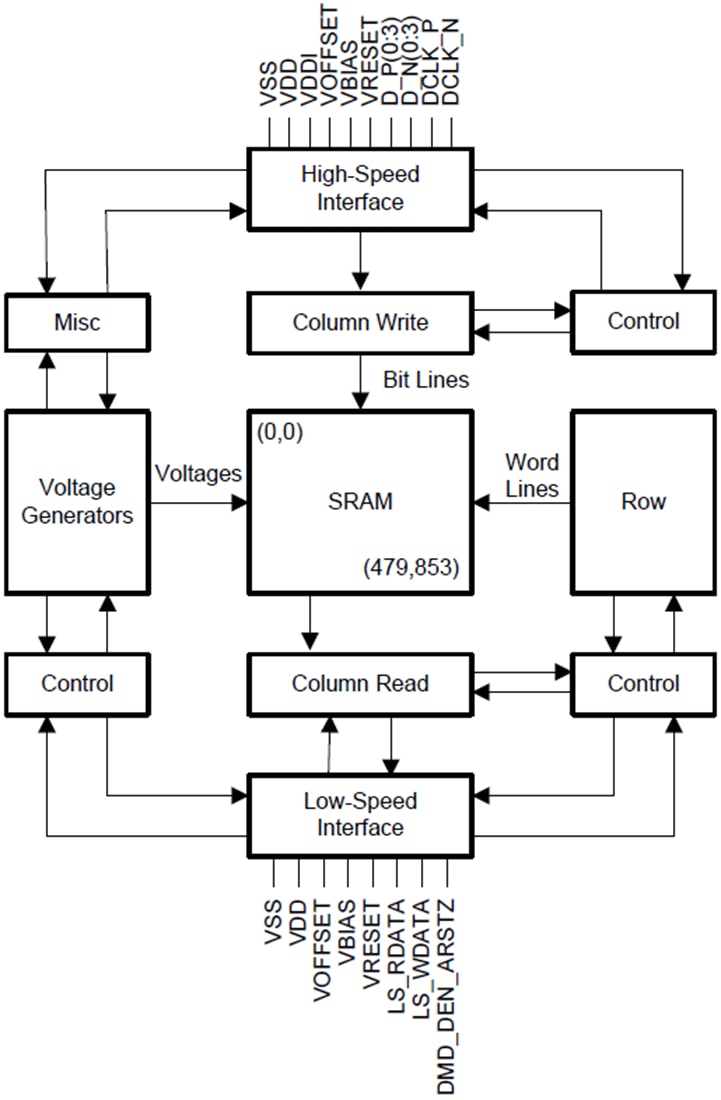 ブロック図 - Texas Instruments DLP2010デジタルマイクロミラーデバイス（DMD）