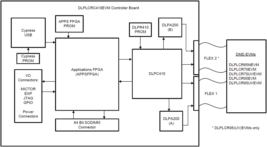 ブロック図 - Texas Instruments DLPLCR65NEVM DLP評価モジュール（EVM）